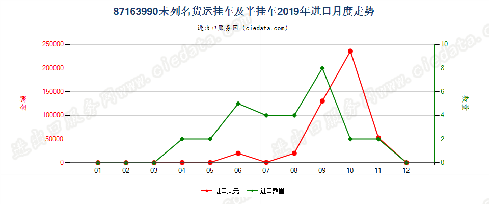 87163990未列名货运挂车及半挂车进口2019年月度走势图