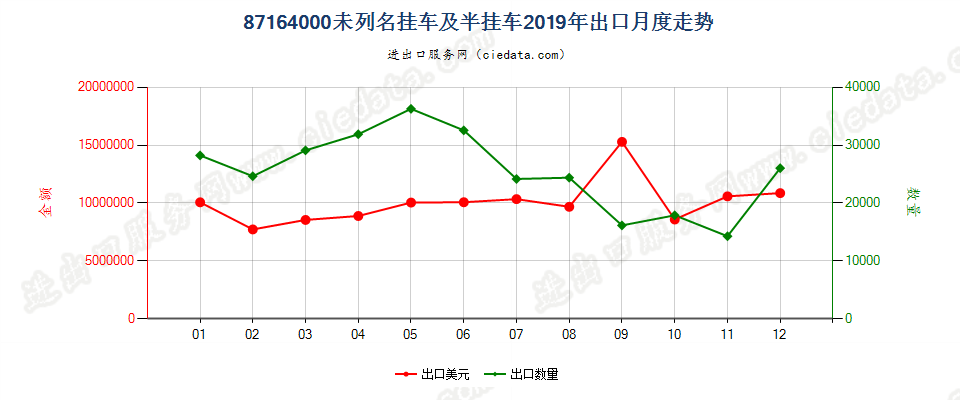 87164000未列名挂车及半挂车出口2019年月度走势图