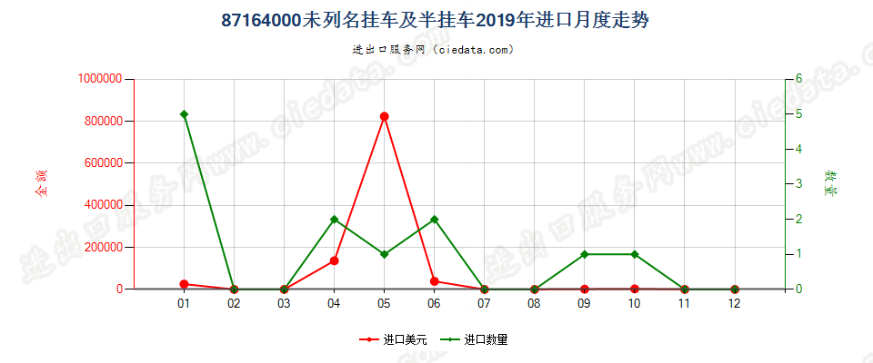 87164000未列名挂车及半挂车进口2019年月度走势图