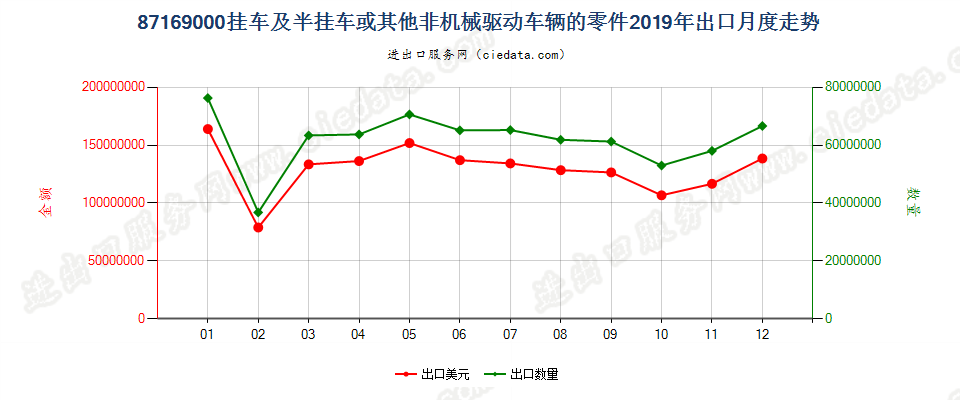 87169000挂车及半挂车或其他非机械驱动车辆的零件出口2019年月度走势图