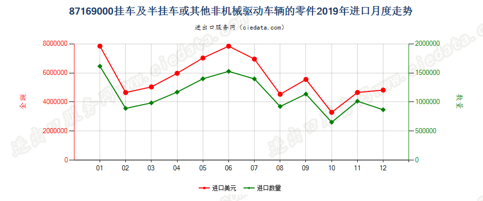 87169000挂车及半挂车或其他非机械驱动车辆的零件进口2019年月度走势图