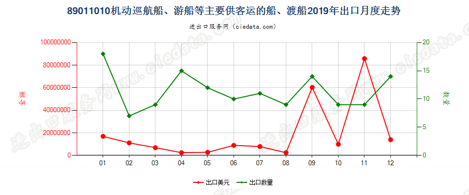 89011010机动巡航船、游船等主要供客运的船、渡船出口2019年月度走势图