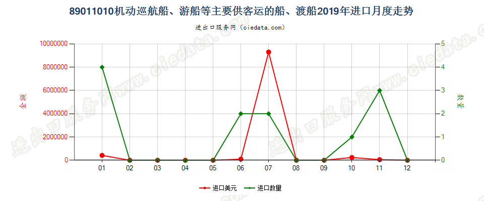 89011010机动巡航船、游船等主要供客运的船、渡船进口2019年月度走势图