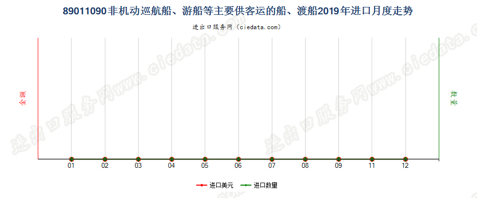 89011090非机动巡航船、游船等主要供客运的船、渡船进口2019年月度走势图