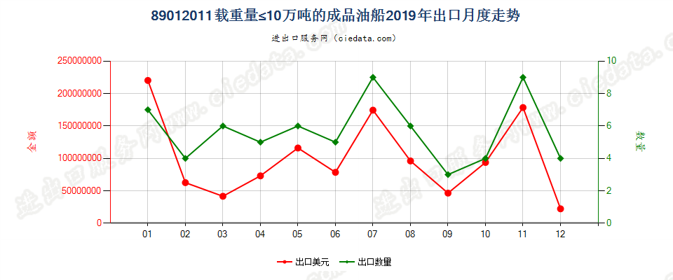 89012011载重量≤10万吨的成品油船出口2019年月度走势图