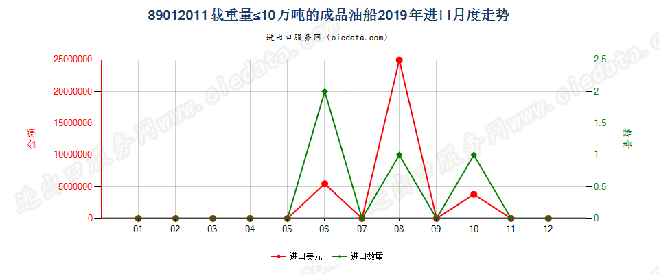 89012011载重量≤10万吨的成品油船进口2019年月度走势图