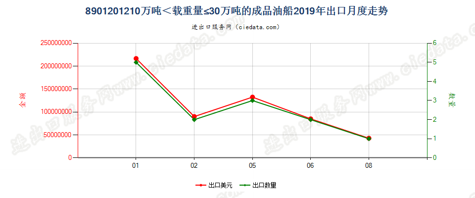 8901201210万吨＜载重量≤30万吨的成品油船出口2019年月度走势图