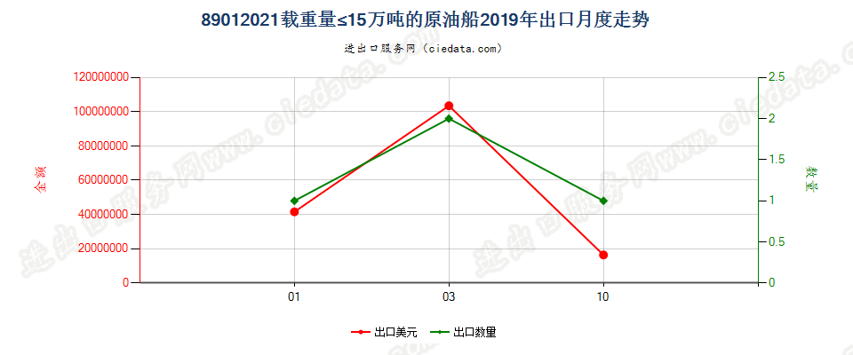 89012021载重量≤15万吨的原油船出口2019年月度走势图