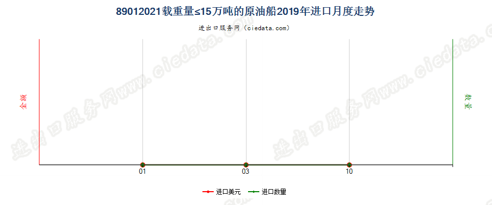 89012021载重量≤15万吨的原油船进口2019年月度走势图