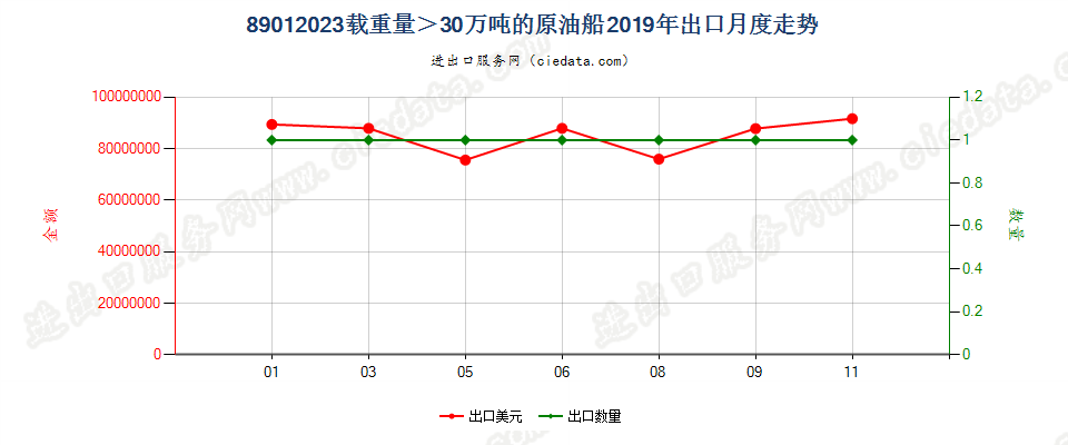 89012023载重量＞30万吨的原油船出口2019年月度走势图