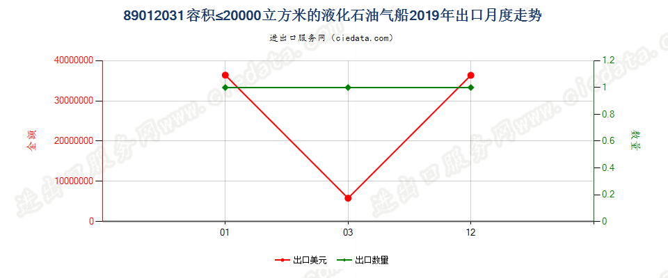 89012031容积≤20000立方米的液化石油气船出口2019年月度走势图