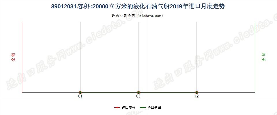 89012031容积≤20000立方米的液化石油气船进口2019年月度走势图