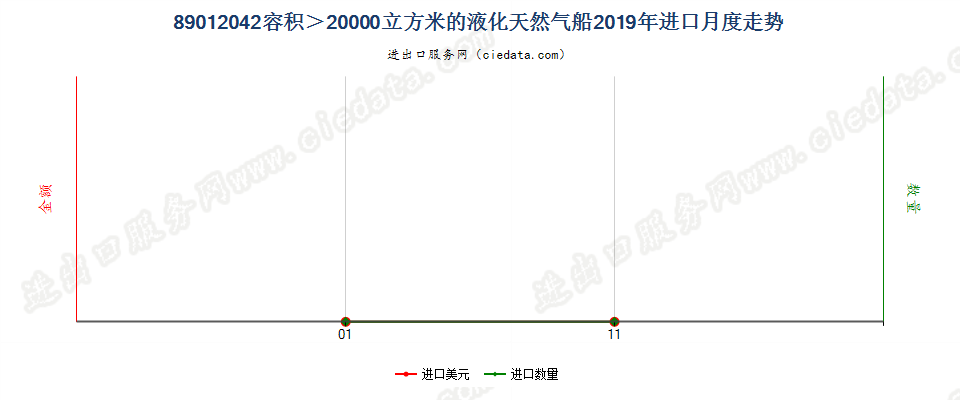 89012042容积＞20000立方米的液化天然气船进口2019年月度走势图