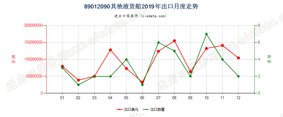 89012090其他液货船出口2019年月度走势图