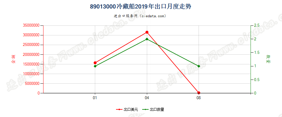 89013000冷藏船出口2019年月度走势图