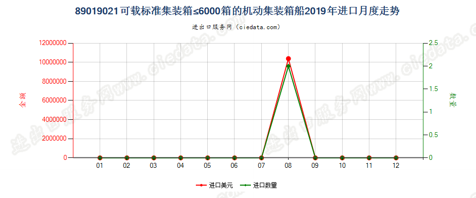 89019021可载标准集装箱≤6000箱的机动集装箱船进口2019年月度走势图