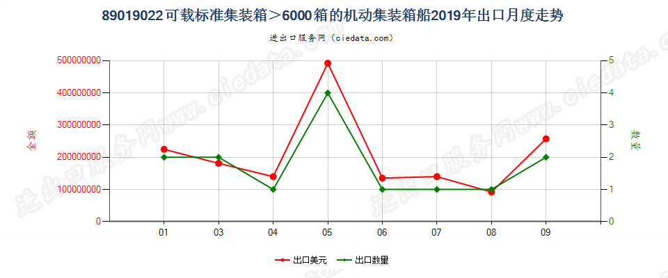 89019022可载标准集装箱＞6000箱的机动集装箱船出口2019年月度走势图