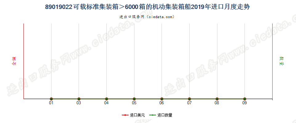 89019022可载标准集装箱＞6000箱的机动集装箱船进口2019年月度走势图