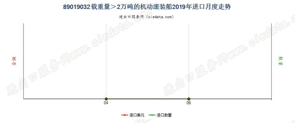 89019032载重量＞2万吨的机动滚装船进口2019年月度走势图