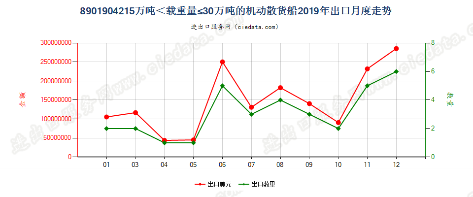 8901904215万吨＜载重量≤30万吨的机动散货船出口2019年月度走势图