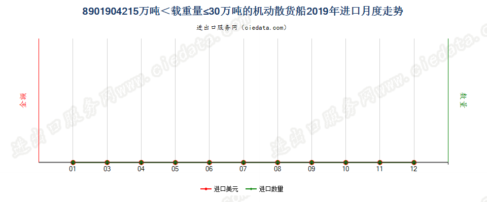 8901904215万吨＜载重量≤30万吨的机动散货船进口2019年月度走势图