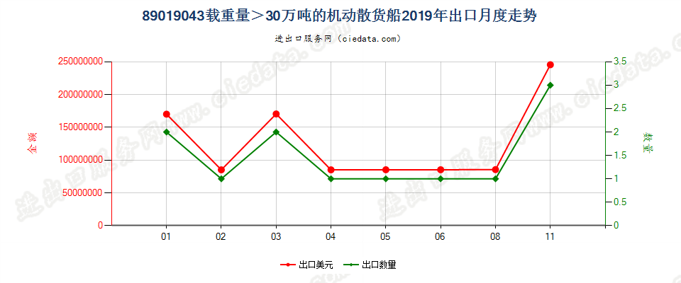 89019043载重量＞30万吨的机动散货船出口2019年月度走势图