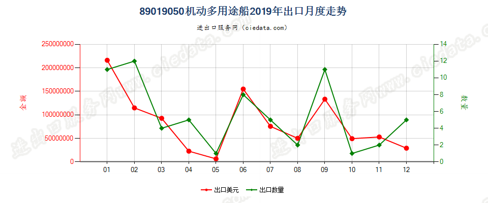 89019050机动多用途船出口2019年月度走势图