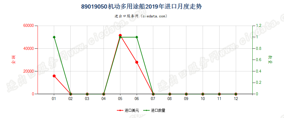 89019050机动多用途船进口2019年月度走势图