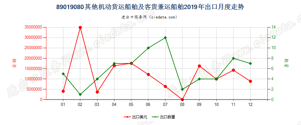 89019080其他机动货运船舶及客货兼运船舶出口2019年月度走势图