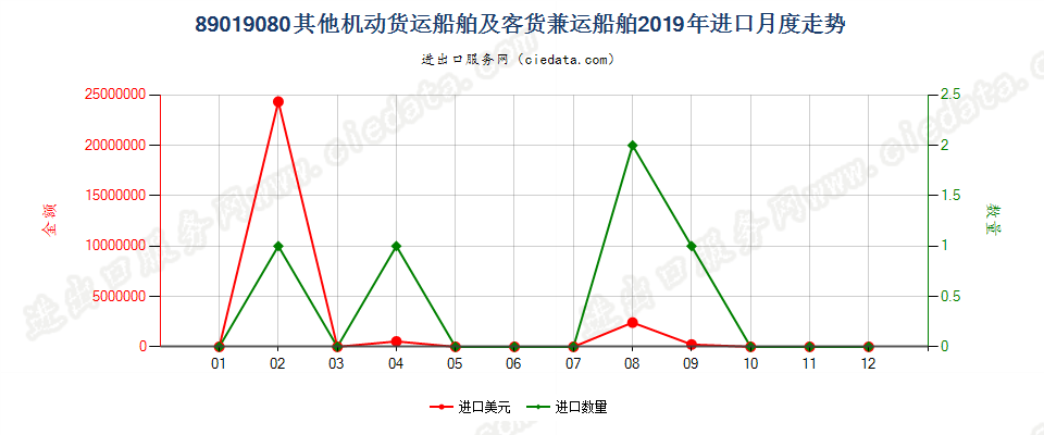 89019080其他机动货运船舶及客货兼运船舶进口2019年月度走势图