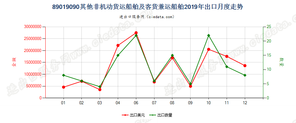 89019090其他非机动货运船舶及客货兼运船舶出口2019年月度走势图