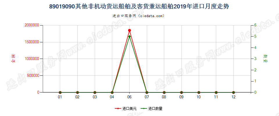 89019090其他非机动货运船舶及客货兼运船舶进口2019年月度走势图