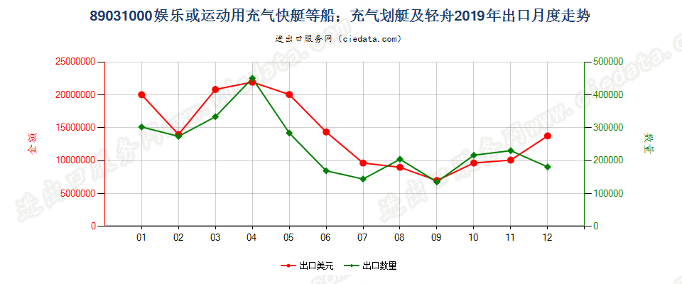 89031000(2022STOP)娱乐或运动用充气快艇等船；充气划艇及轻舟出口2019年月度走势图