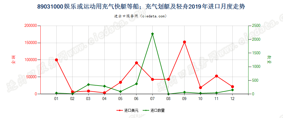 89031000(2022STOP)娱乐或运动用充气快艇等船；充气划艇及轻舟进口2019年月度走势图