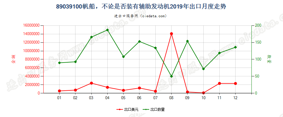 89039100(2022STOP)帆船，不论是否装有辅助发动机出口2019年月度走势图