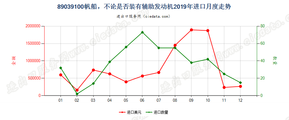 89039100(2022STOP)帆船，不论是否装有辅助发动机进口2019年月度走势图