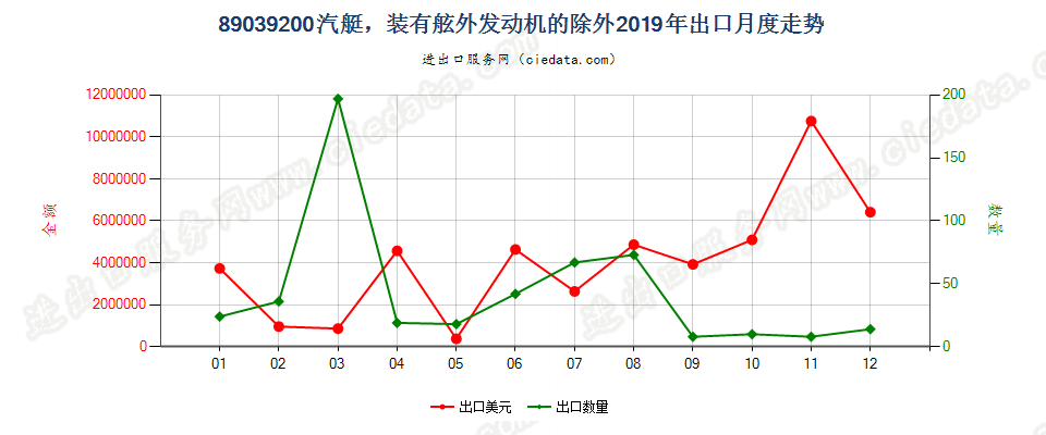 89039200(2022STOP)汽艇，装有舷外发动机的除外出口2019年月度走势图