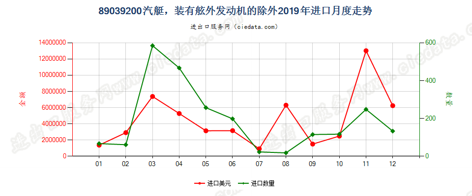 89039200(2022STOP)汽艇，装有舷外发动机的除外进口2019年月度走势图