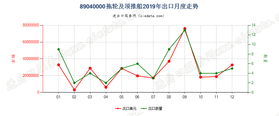 89040000拖轮及顶推船出口2019年月度走势图