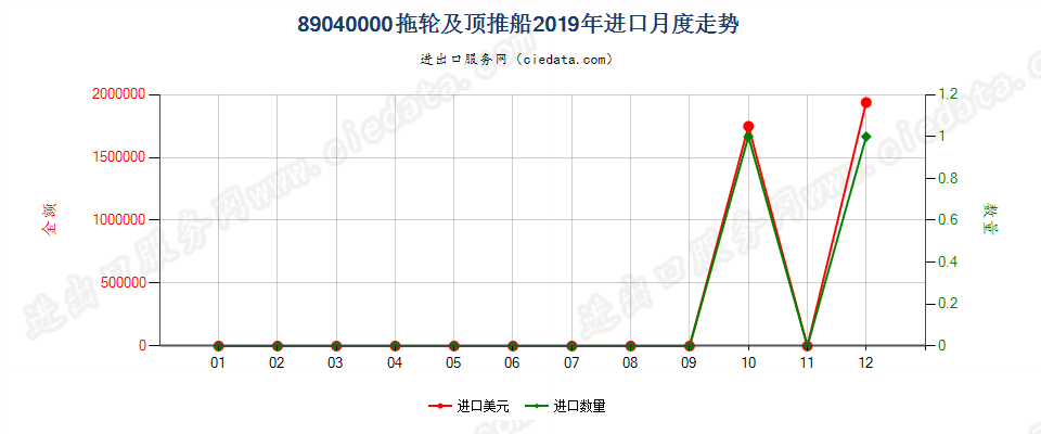 89040000拖轮及顶推船进口2019年月度走势图