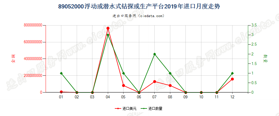 89052000浮动或潜水式钻探或生产平台进口2019年月度走势图