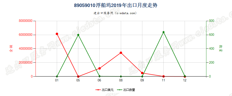 89059010浮船坞出口2019年月度走势图