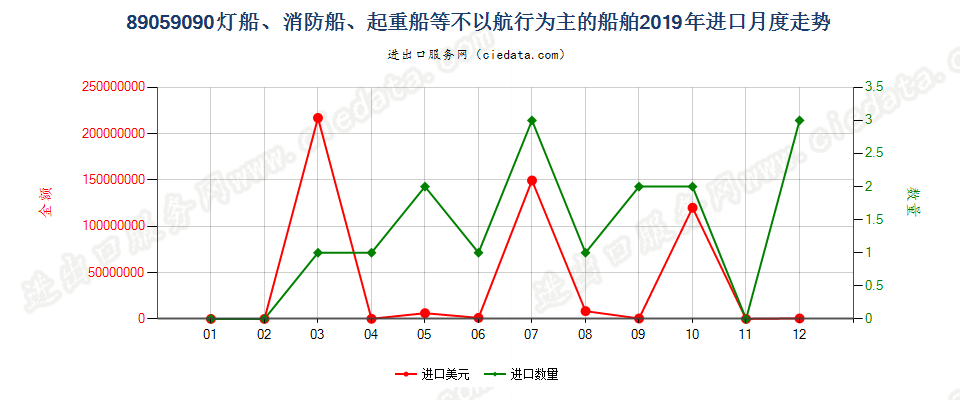 89059090灯船、消防船、起重船等不以航行为主的船舶进口2019年月度走势图