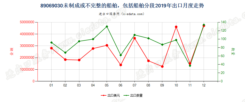 89069030未制成或不完整的船舶，包括船舶分段出口2019年月度走势图