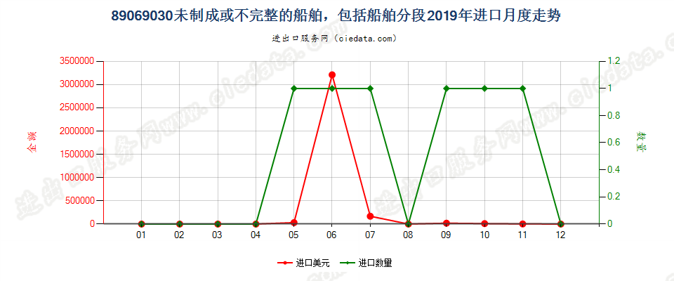 89069030未制成或不完整的船舶，包括船舶分段进口2019年月度走势图