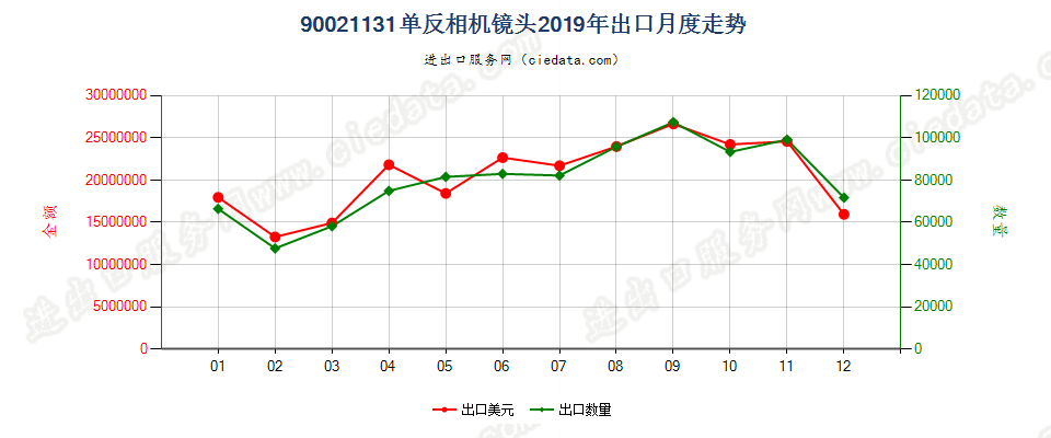 90021131单反相机镜头出口2019年月度走势图