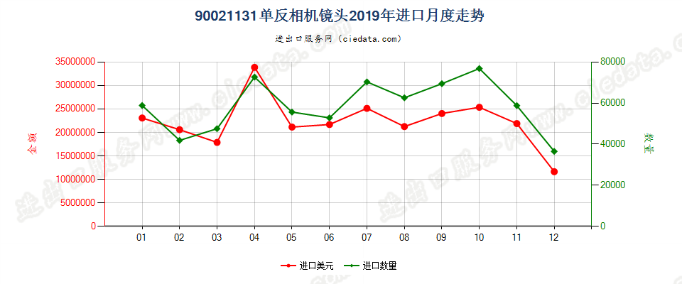 90021131单反相机镜头进口2019年月度走势图