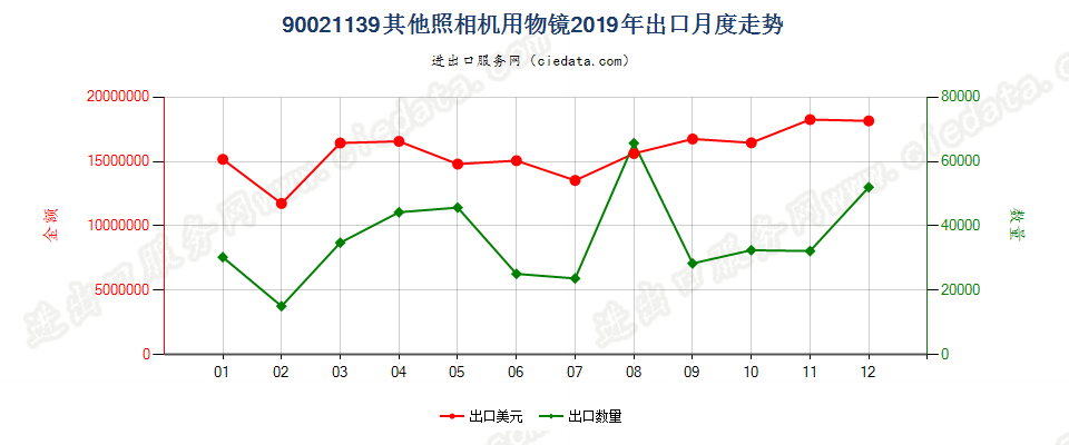 90021139其他照相机用物镜出口2019年月度走势图