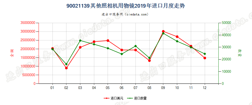 90021139其他照相机用物镜进口2019年月度走势图