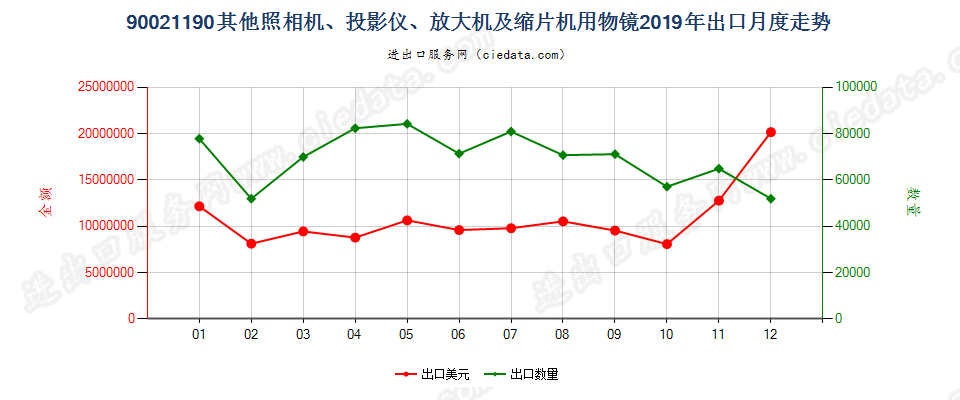 90021190其他照相机、投影仪、放大机及缩片机用物镜出口2019年月度走势图